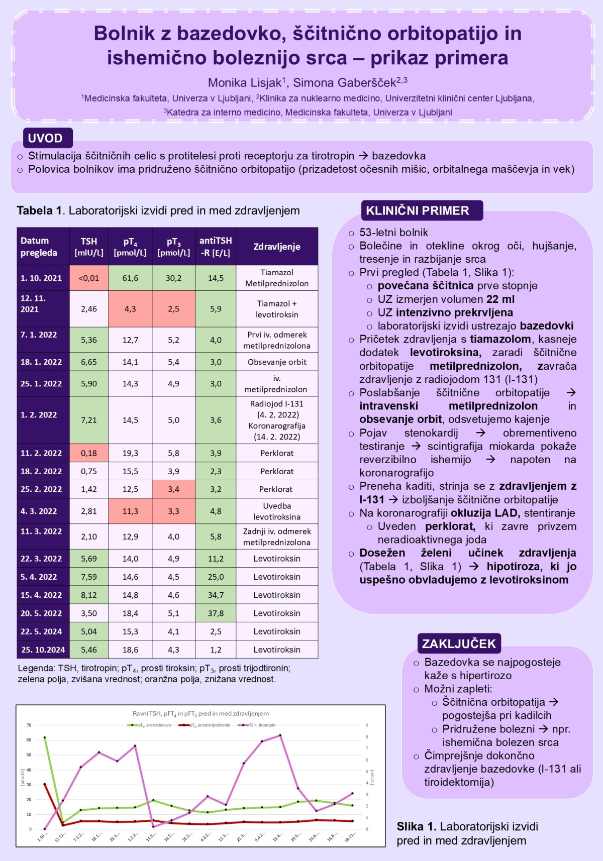 BOLNIK Z BAZEDOVKO, ŠČITNIČNO ORBITOPATIJO IN ISHEMIČNO BOLEZNIJO SRCA – PRIKAZ PRIMERA