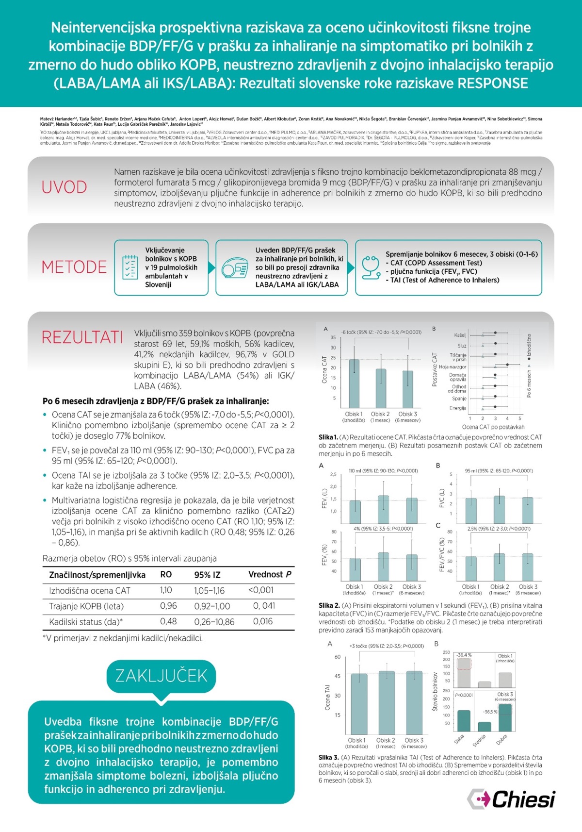 NEINTERVENCIJSKA PROSPEKTIVNA RAZISKAVA ZA OCENO UČINKOVITOSTI FIKSNE TROJNE KOMBINACIJE BDP/FF/G V PRAŠKU ZA INHALIRANJE NA SIMPTOMATIKO PRI BOLNIKIH Z ZMERNO DO HUDO OBLIKO KOPB, NEUSTREZNO ZDRAVLJENIH Z DVOJNO INHALACIJSKO TERAPIJO (LABA/LAMA ALI IKS/ LABA): REZULTATI SLOVENSKE ROKE RAZISKAVE RESPONSE