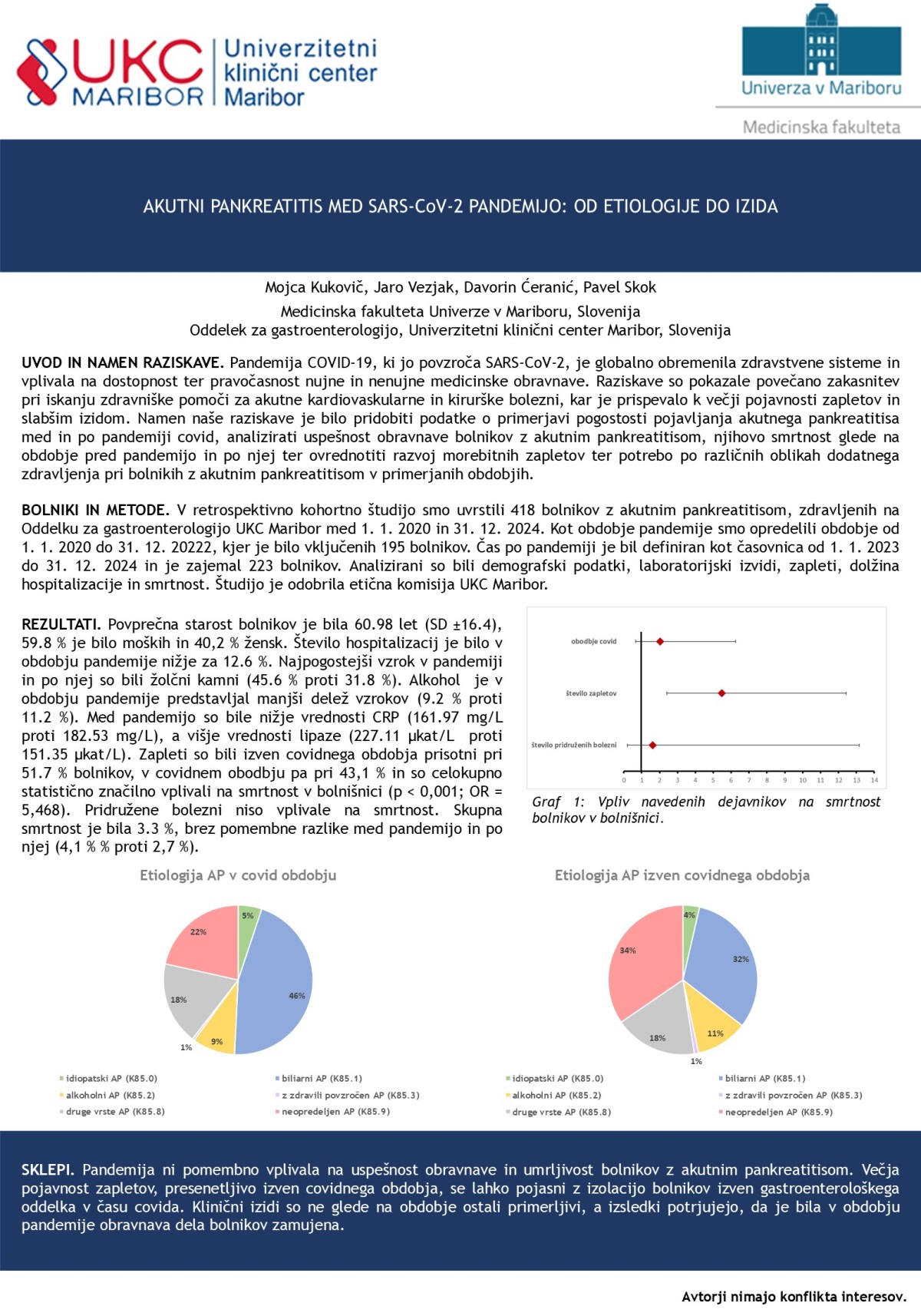 AKUTNI PANKREATITIS MED SARS COV – 2 PANDEMIJO IN PO NJEJ: KAKO USPEŠNI SMO BILI PRI OBRAVNAVI TEH BOLNIKOV?