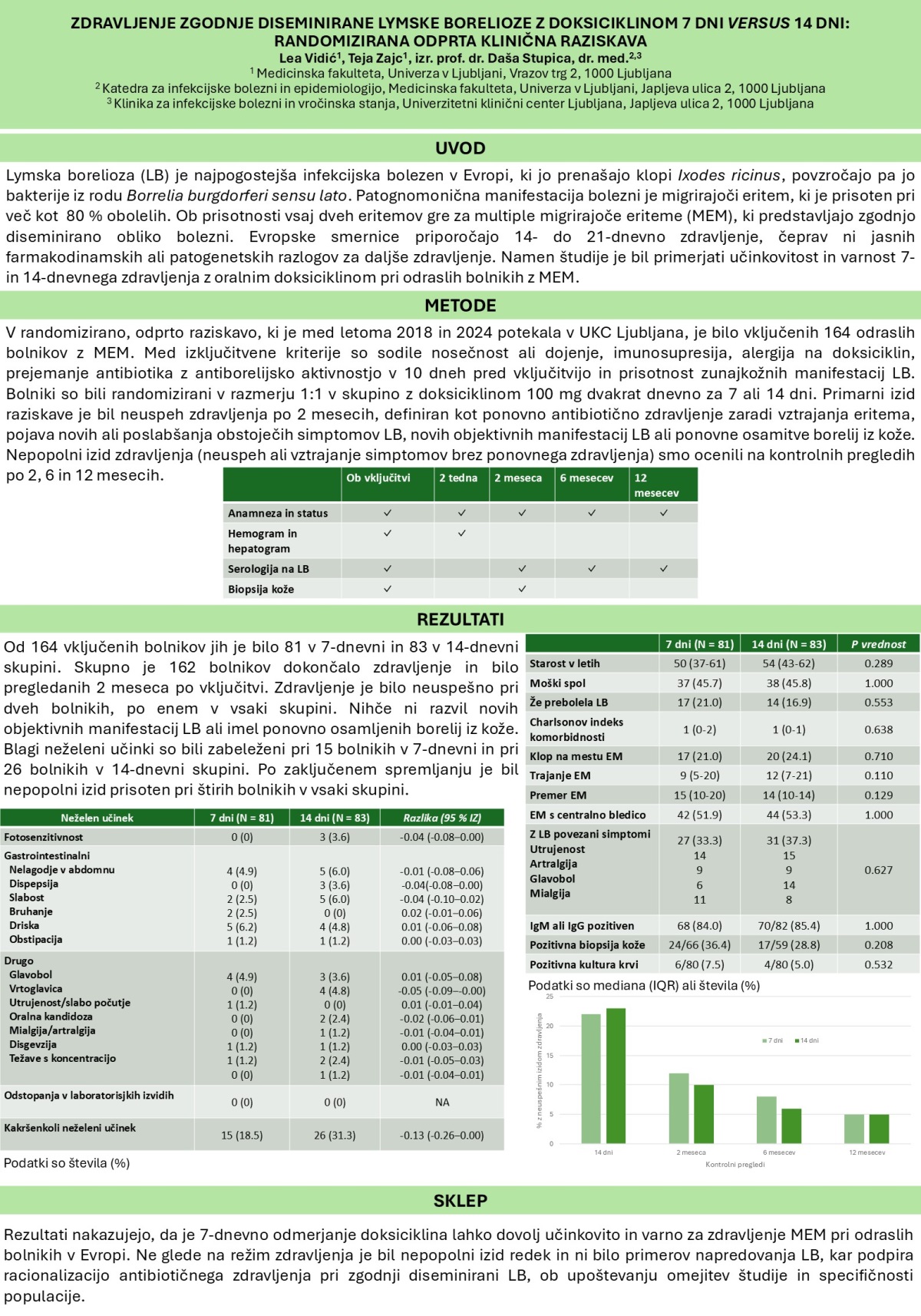 ZDRAVLJENJE ZGODNJE DISEMINIRANE LYMSKE BORELIOZE Z DOKSICIKLINOM 7 DNI VERSUS 14 DNI – RANDOMIZIRANA ODPRTA KLINIČNA RAZISKAVA